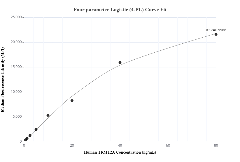 Cytometric bead array standard curve of MP00459-3